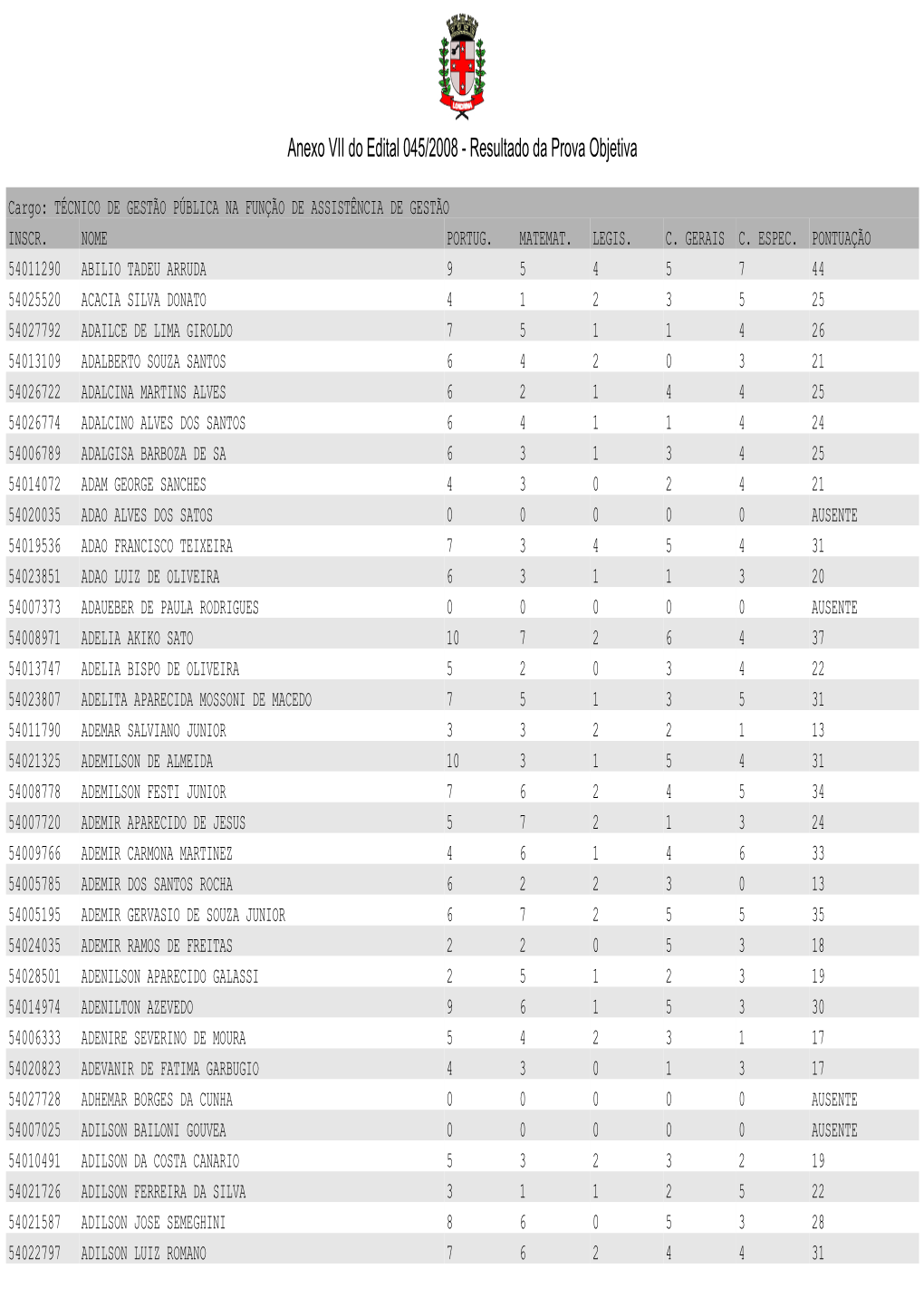 Anexo VII Do Edital 045/2008 - Resultado Da Prova Objetiva