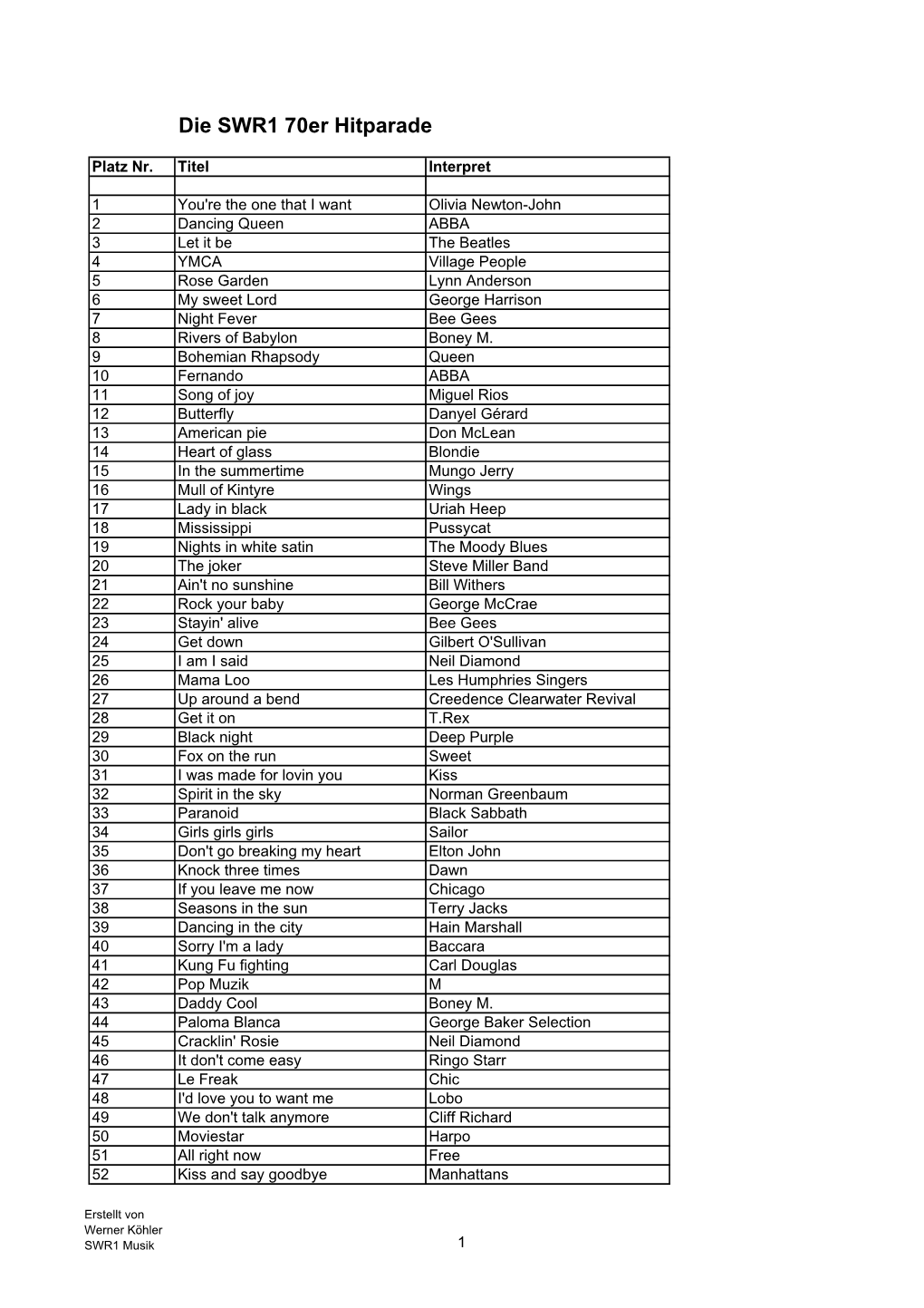 TOP 200 70Er