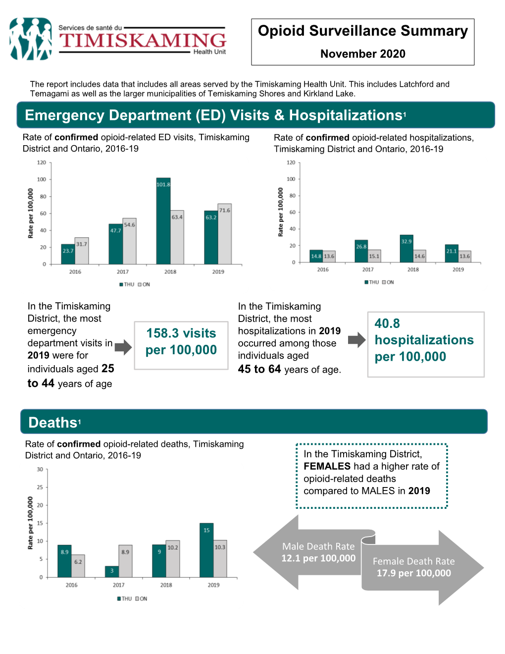 Visits & Hospitalizations1 Deaths1 Opioid Surveillance Summary