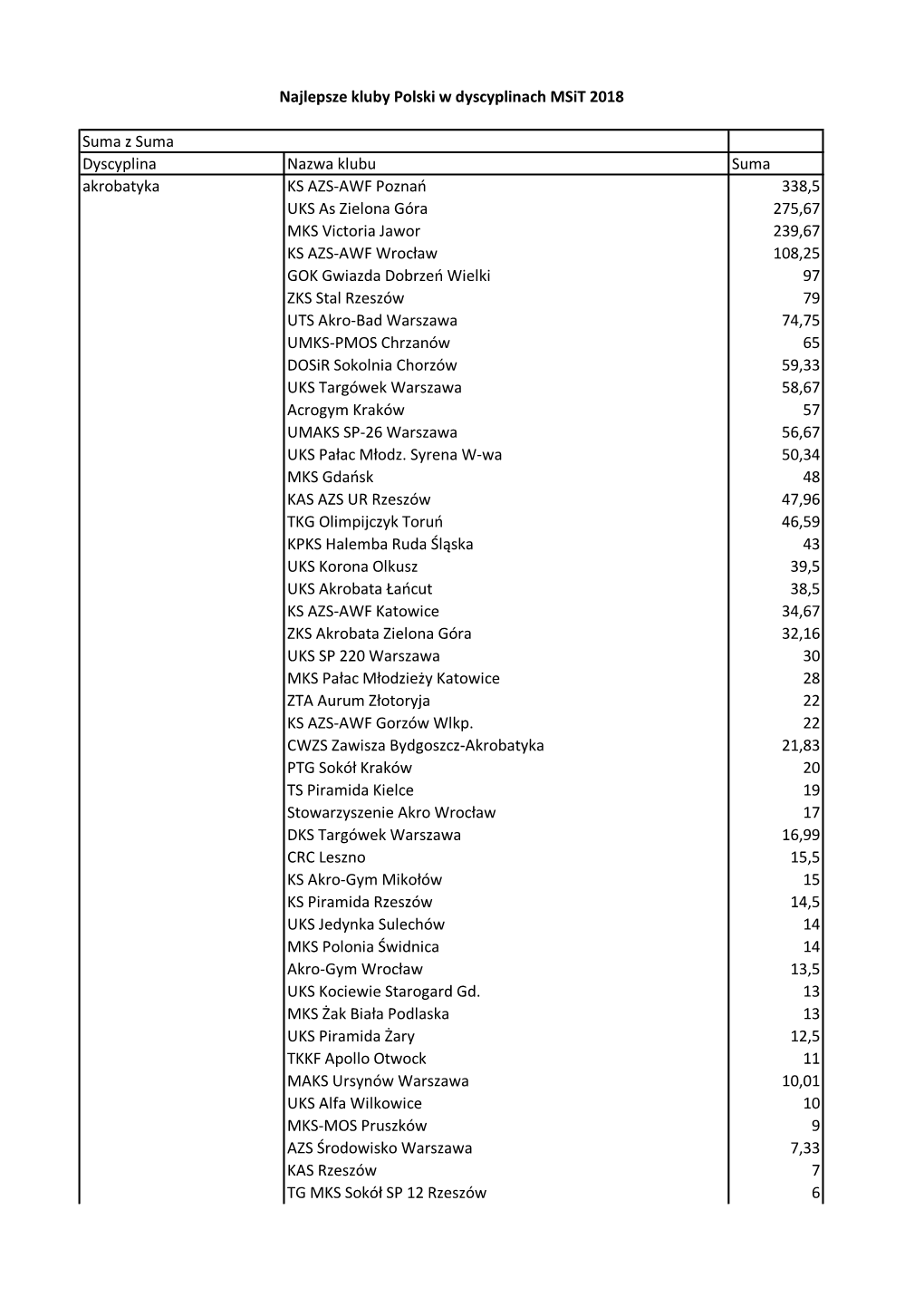 Suma Z Suma Dyscyplina Nazwa Klubu Suma Akrobatyka KS AZS