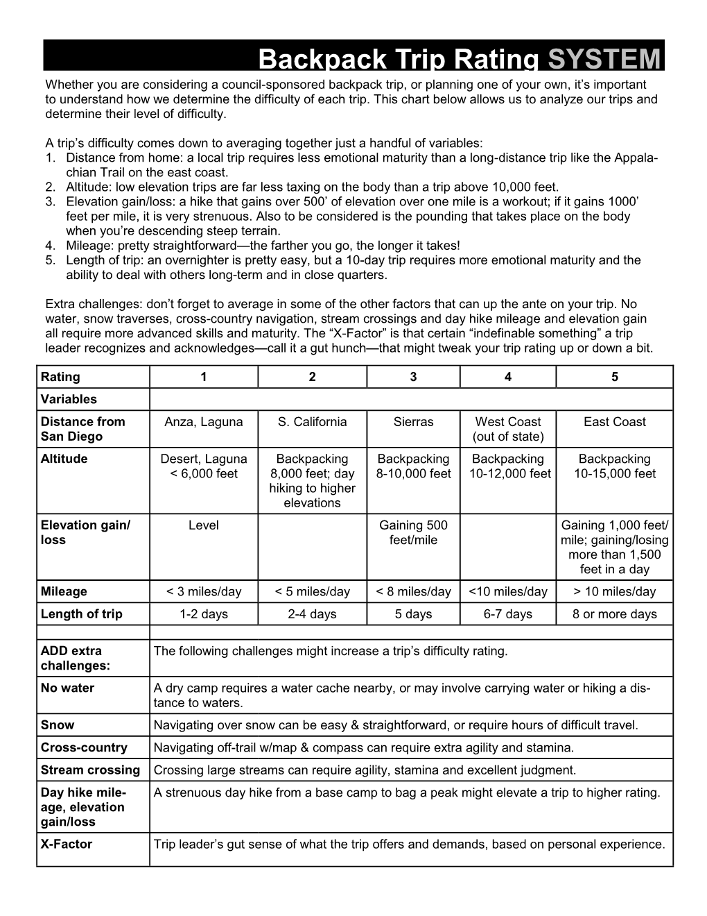 Backpack Trip Rating SYSTEM