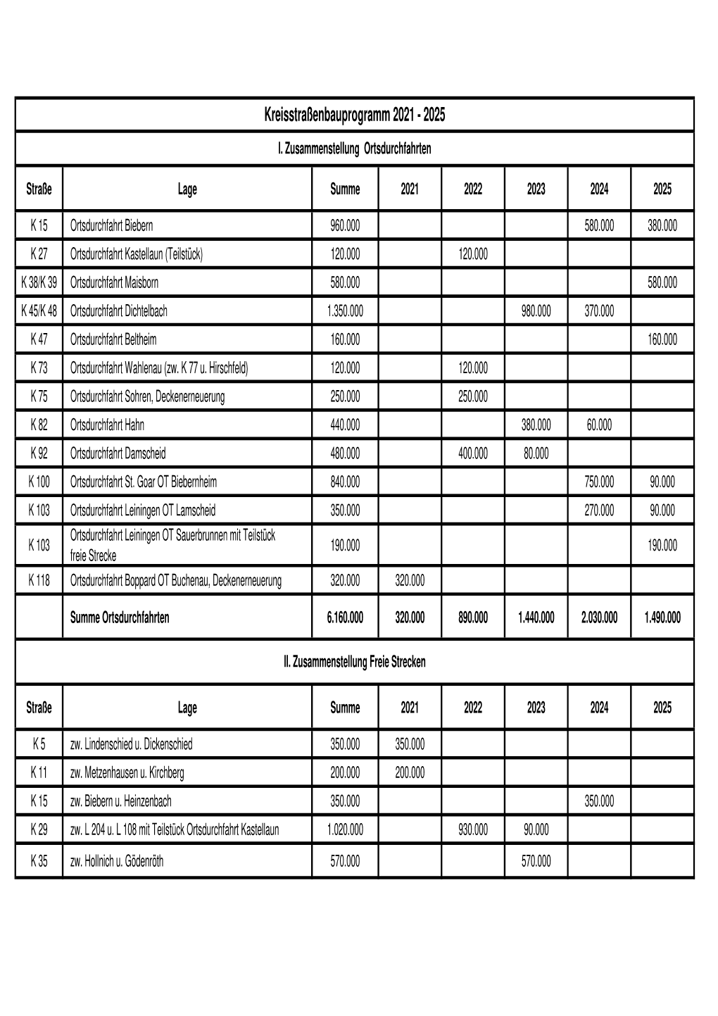 Kreisstraßenbauprogramm 2021-2025