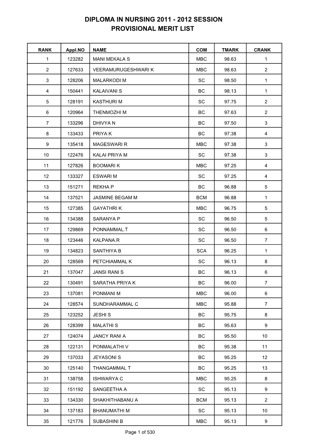 Diploma in Nursing 2011 - 2012 Session Provisional Merit List