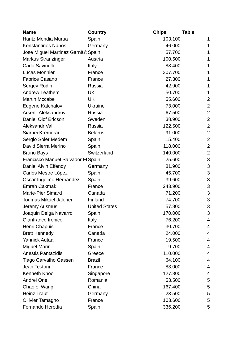 Name Country Chips Table Haritz Mendia Murua Spain 103.100 1