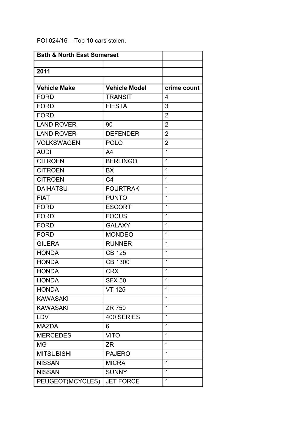 FOI 024/16 Top 10 Cars Stolen