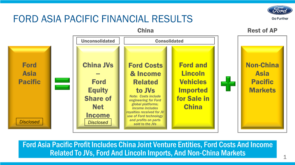 FORD ASIA PACIFIC FINANCIAL RESULTS China Rest of AP Unconsolidated Consolidated