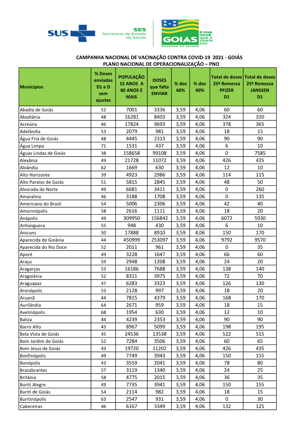 Doses Distribuídas