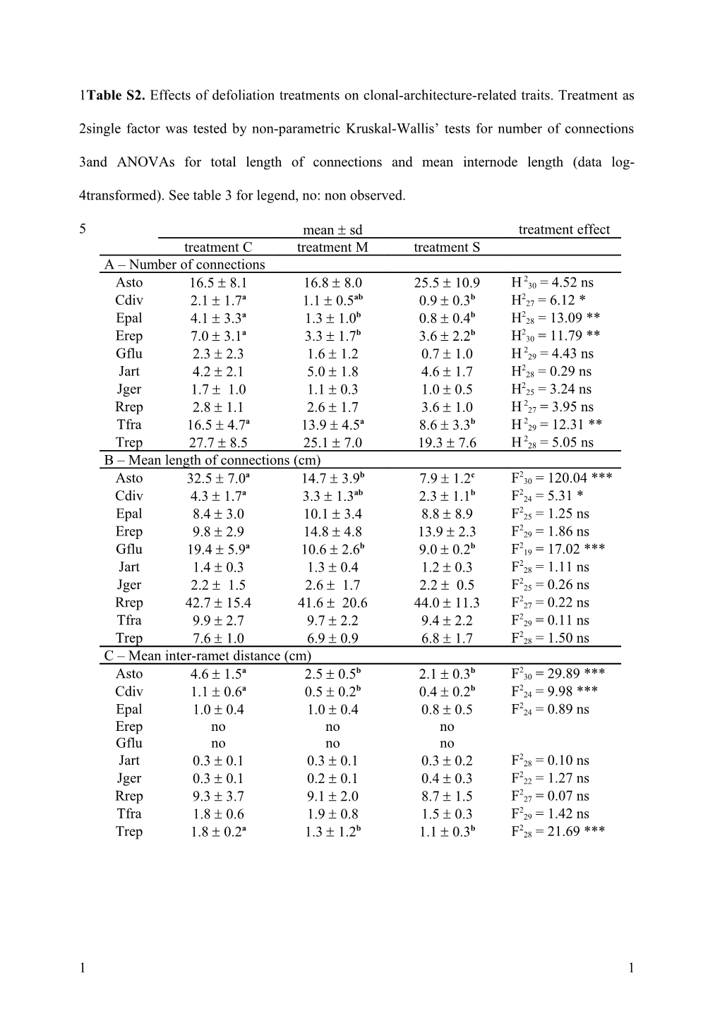 Table S2. Effects of Defoliation Treatments on Clonal-Architecture-Related Traits. Treatment