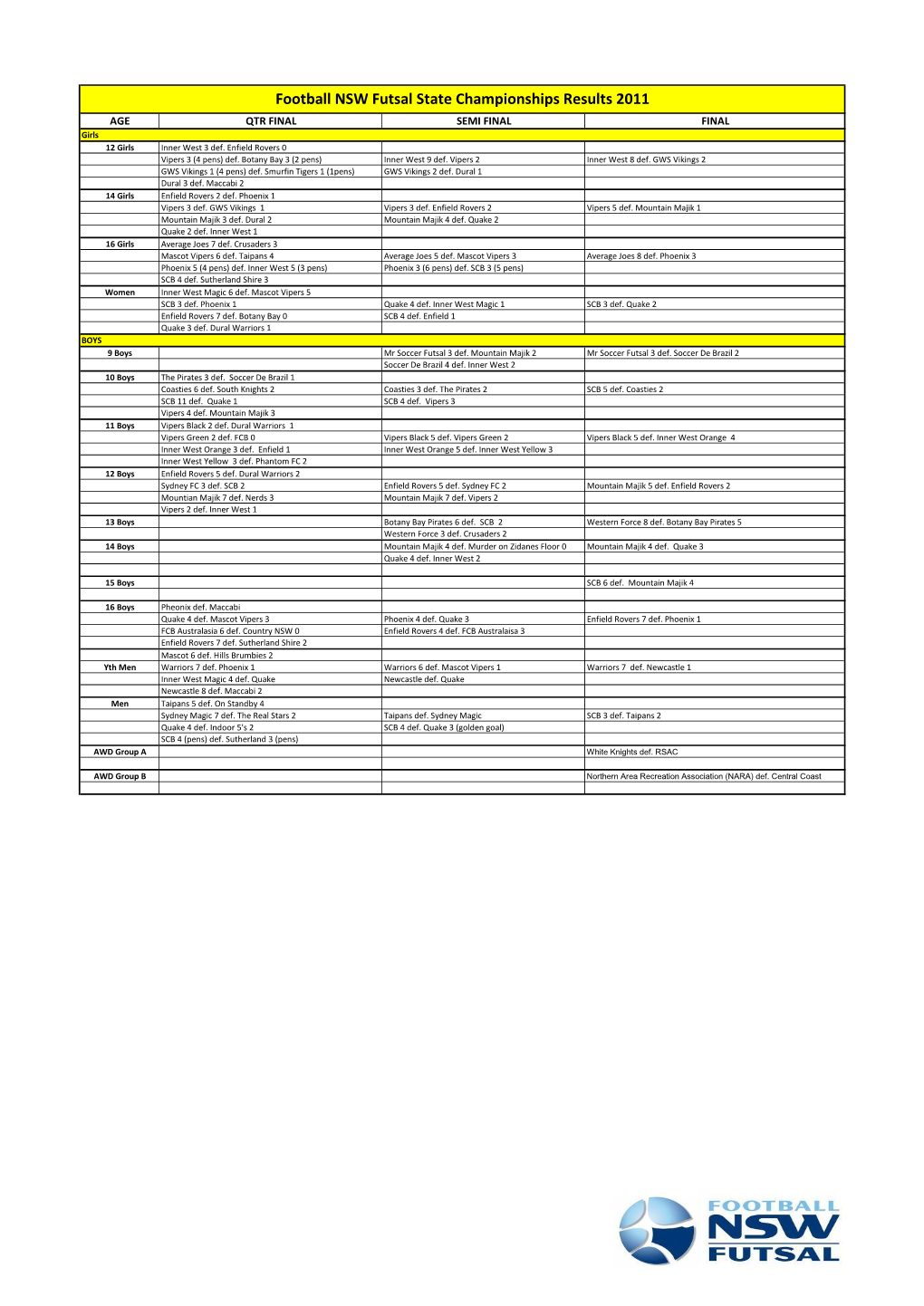 Football NSW Futsal State Championships Results 2011 AGE QTR FINAL SEMI FINAL FINAL Girls 12 Girls Inner West 3 Def