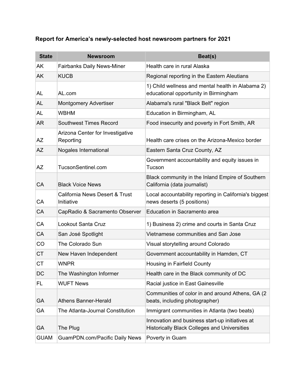 Report for America's Newly-Selected Host Newsroom Partners for 2021