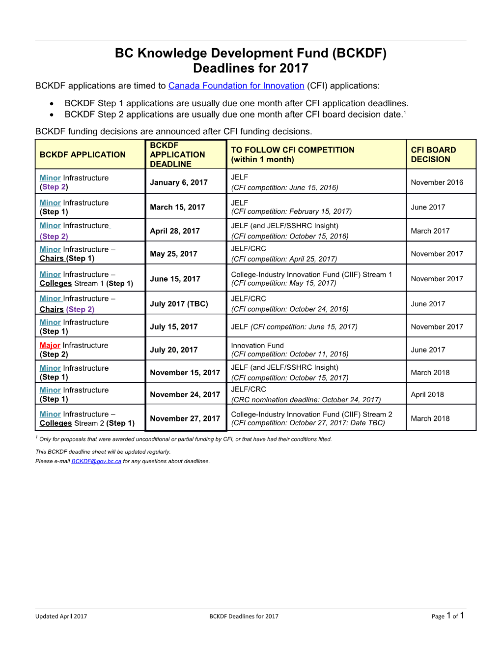 BC Knowledge Development Fund (BCKDF)