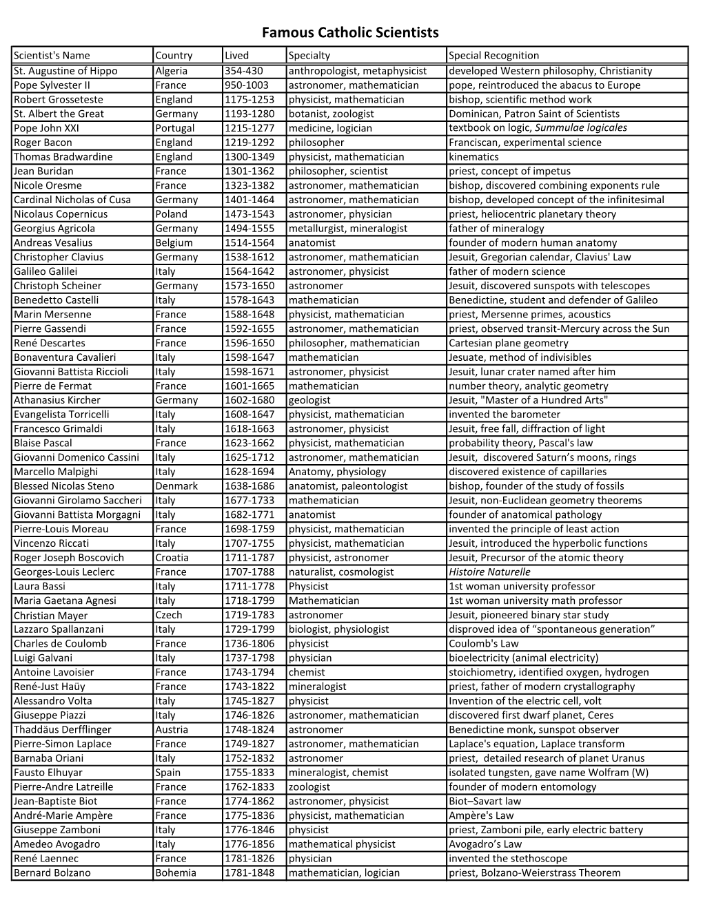 Famous Catholic Scientists Scientist's Name Country Lived Specialty Special Recognition St