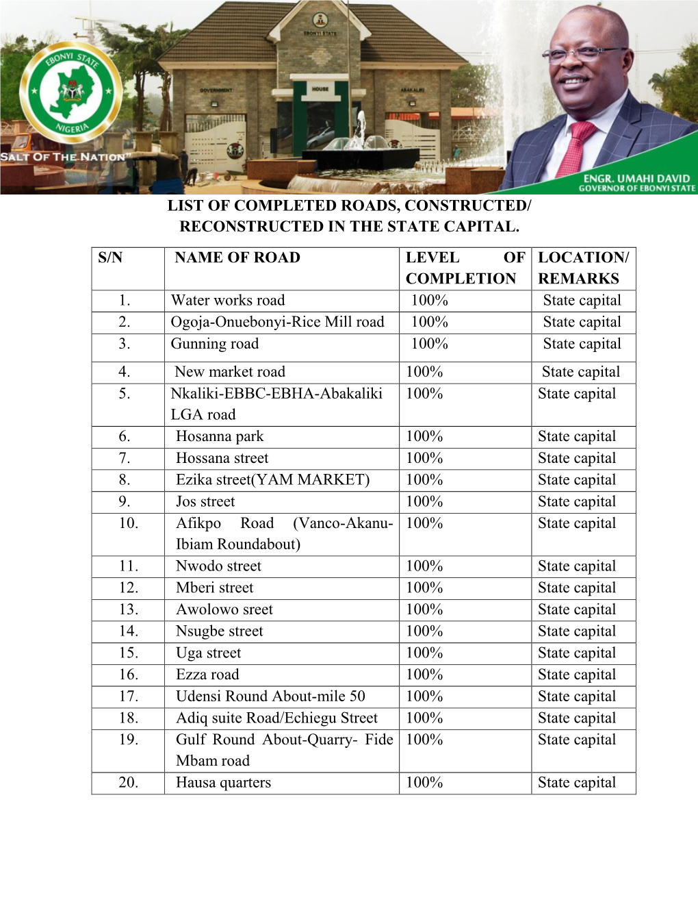 List of Completed Roads, Constructed/ Reconstructed in the State Capital