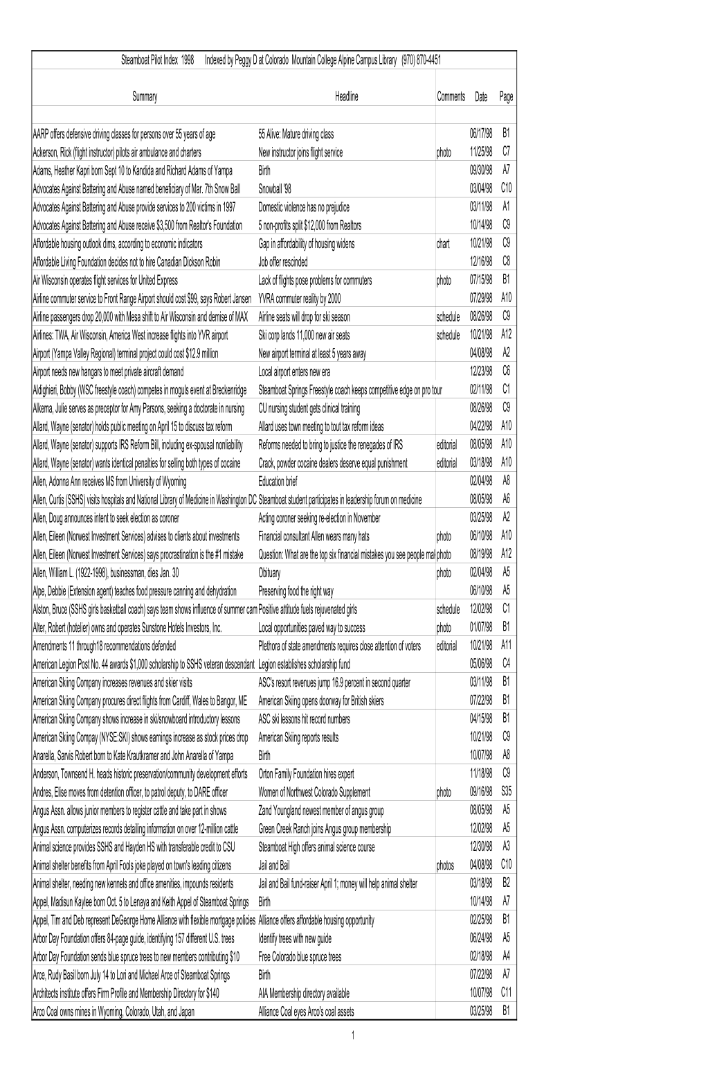 1998 Steamboat Pilot Index