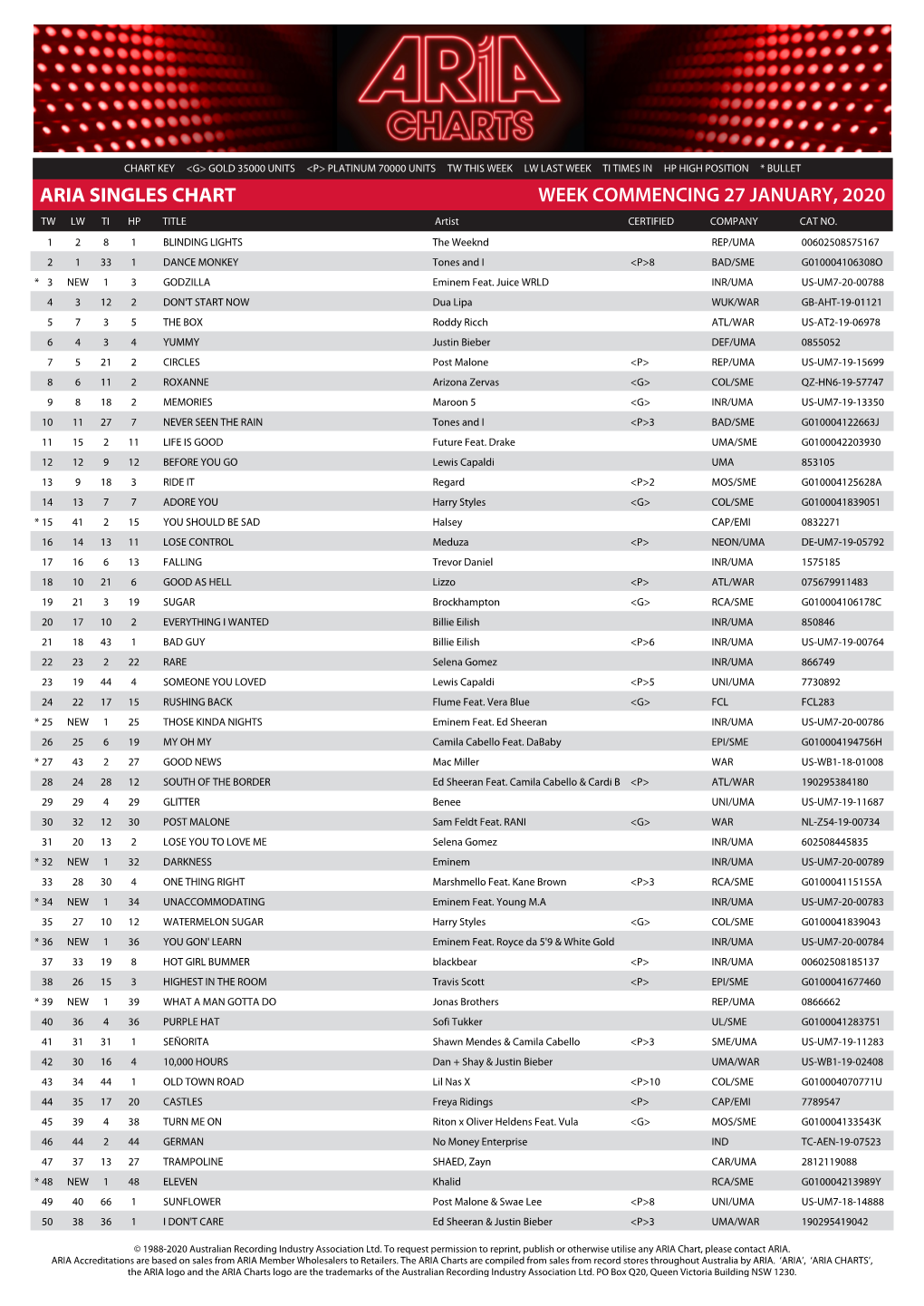 ARIA SINGLES CHART WEEK COMMENCING 27 JANUARY, 2020 TW LW TI HP TITLE Artist CERTIFIED COMPANY CAT NO