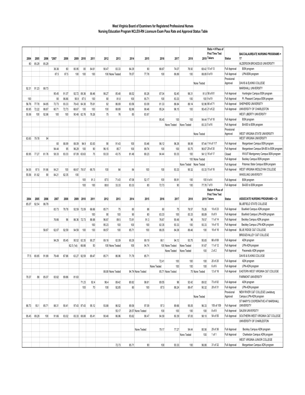 2019 WV NCLEX-RN PASS RATES 2004-2019 6-30-2020.Xlsx