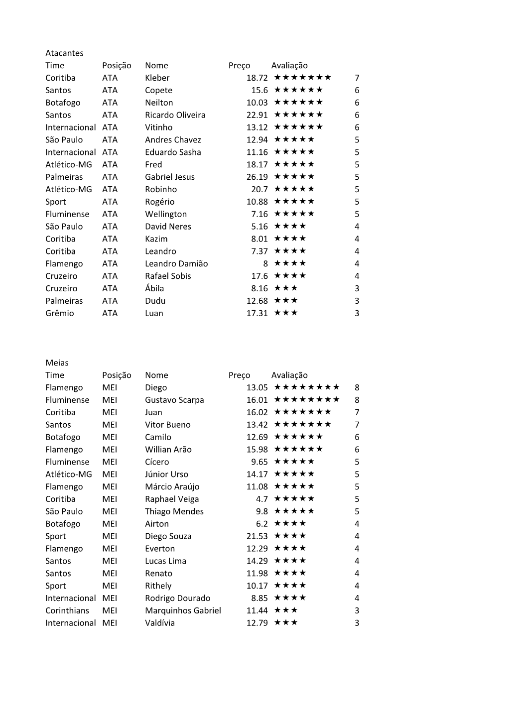 Atacantes Time Posição Nome Preço Avaliação Coritiba ATA