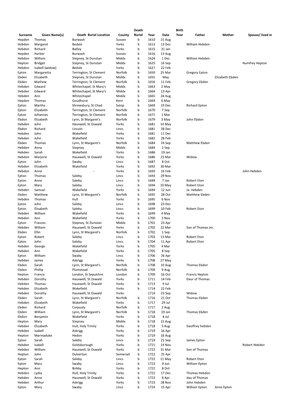 Hebden Clan Burials 1650- 1962