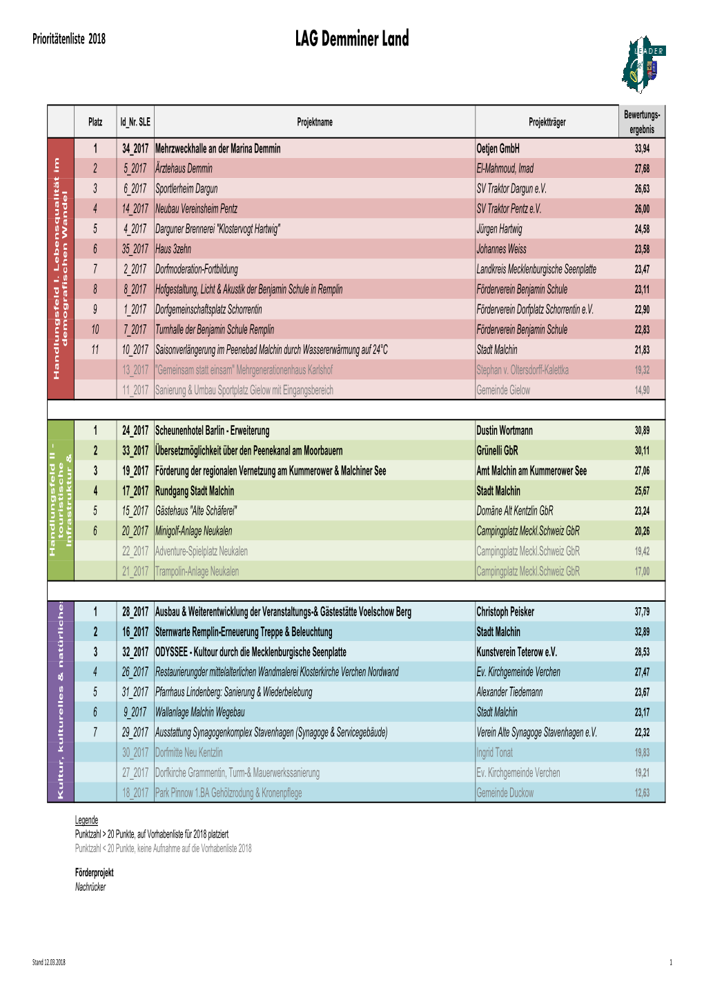 DML Vorhabenliste Webversion