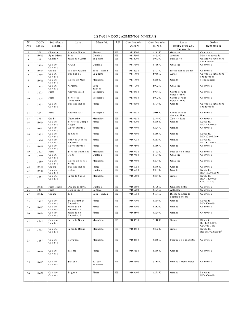 Listagem Dos Jazimentos Minerais