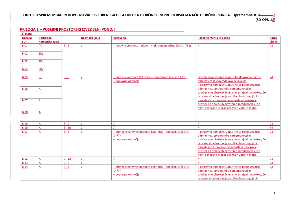 PRILOGA 1 – POSEBNI PROSTORSKI IZVEDBENI POGOJI (1) Blate Oznaka Podrobna Način Urejanja Varovanje Posebna Merila in Pogoji Karta EUP Namenska Raba List Št