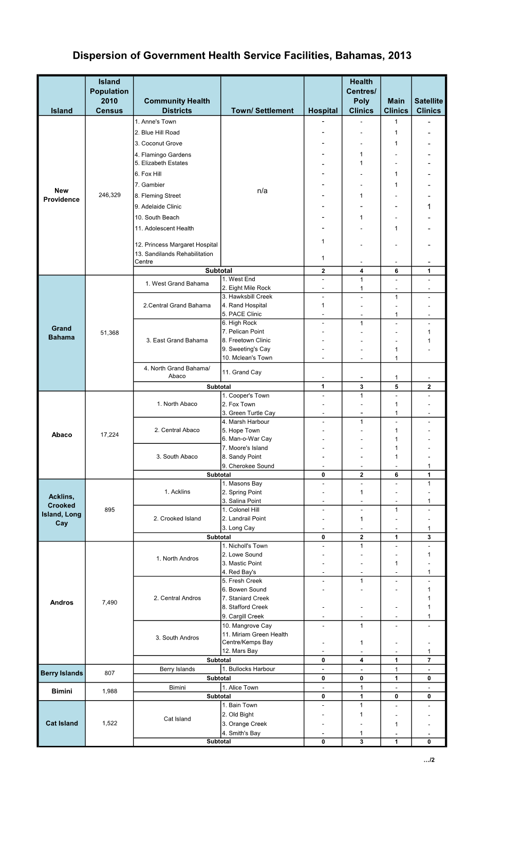 Dispersion of Government Health Service Facilities, Bahamas, 2013