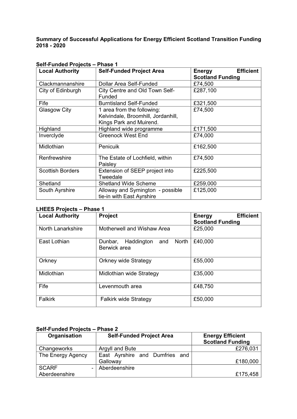 Energy Efficient Scotland Transition Funding 2018 - 2020