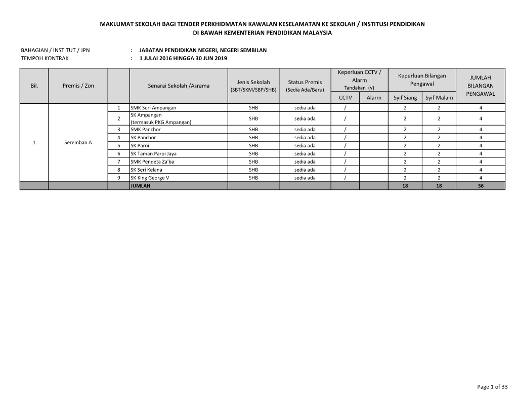 Maklumat Sekolah Bagi Tender Perkhidmatan Kawalan Keselamatan Ke Sekolah / Institusi Pendidikan Di Bawah Kementerian Pendidikan Malaysia