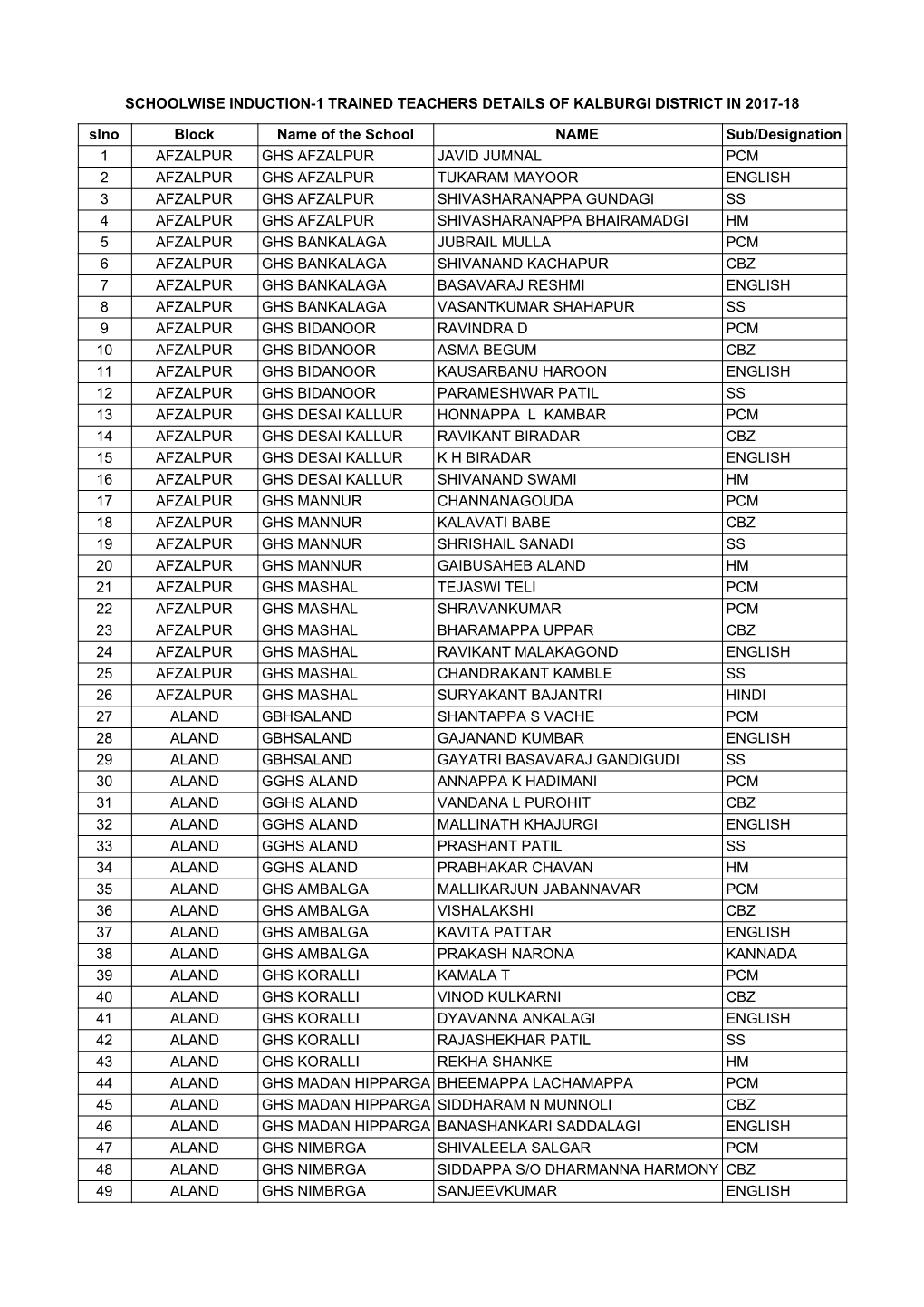 Kalburgi DIET TALP Induction-1 Trained Teachers Details