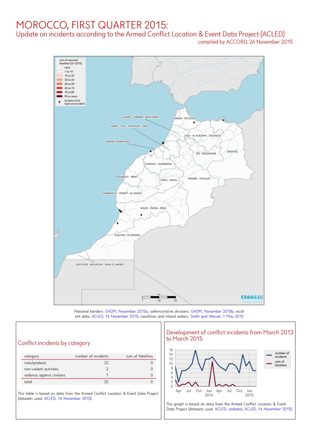 MOROCCO, FIRST QUARTER 2015: Update on Incidents According to the Armed Conflict Location & Event Data Project (ACLED) Compiled by ACCORD, 26 November 2015