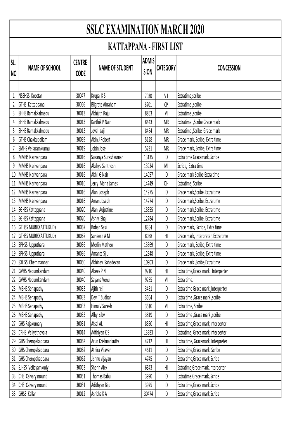 18 SSLC First List Kattappana