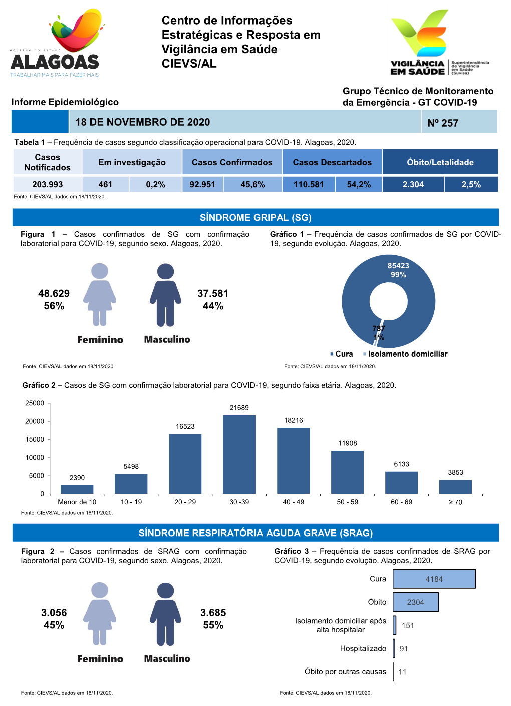 Informativo COVID-19 N°257 – 18 De Novembro De 2020