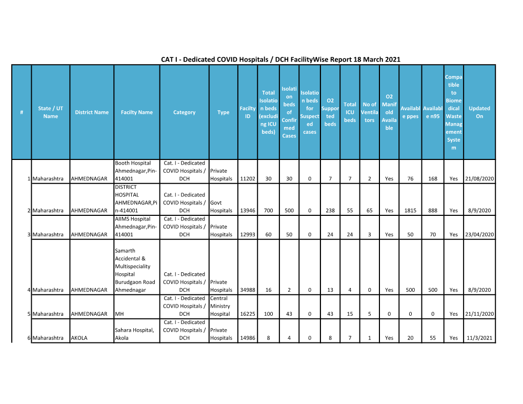 CAT I - Dedicated COVID Hospitals / DCH Facilitywise Report 18 March 2021