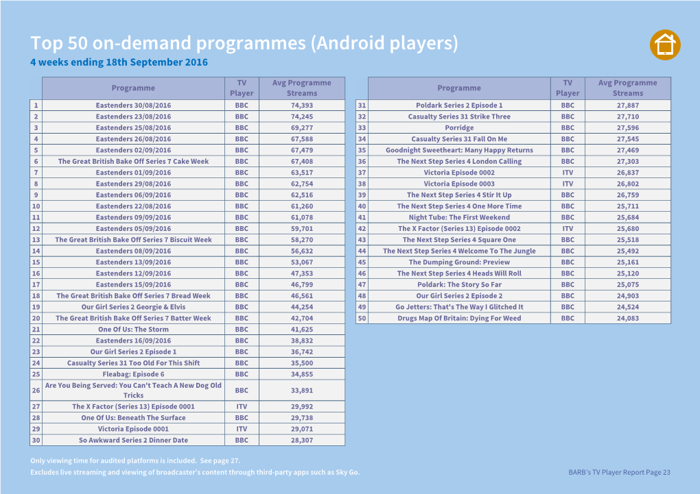 Top 50 On-Demand Programmes (Android Players) 4 Weeks Ending 18Th September 2016