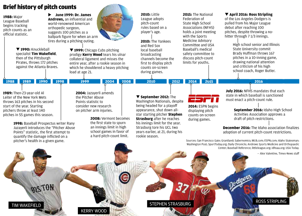 Brief History of Pitch Counts 2010: Little 2015: the National  April 2016: Ross Stripling 1988: Major  June 1999: Dr