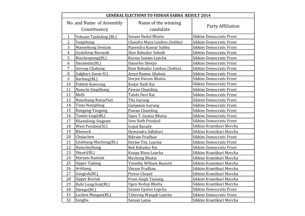 No. and Name of Assembly Constituency Name of the Winning