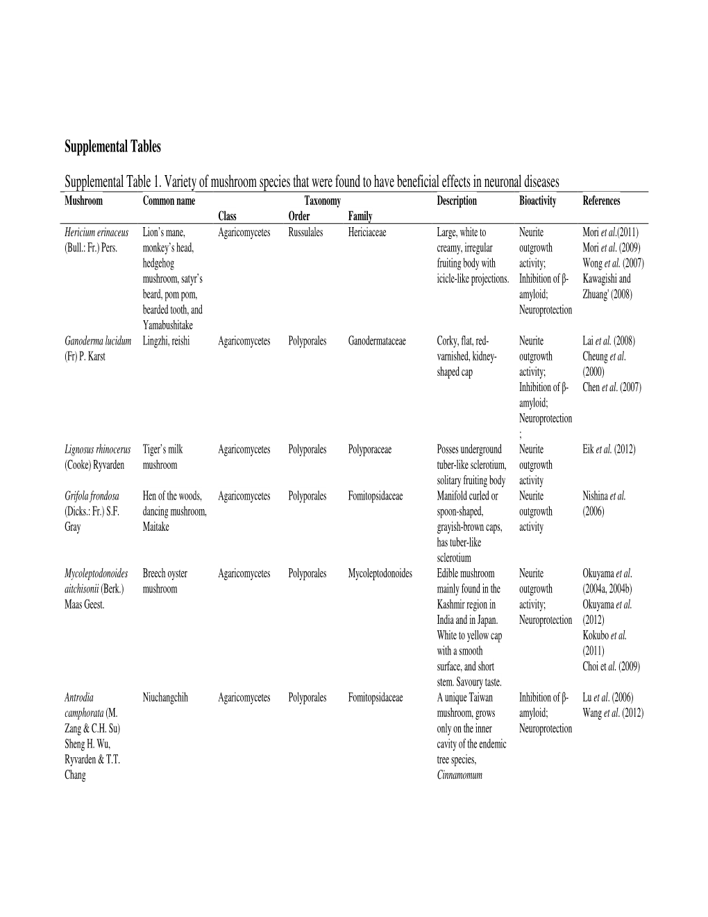 Supplemental Tables Supplemental Table 1. Variety of Mushroom Species That Were Found to Have Beneficial Effects in Neuronal