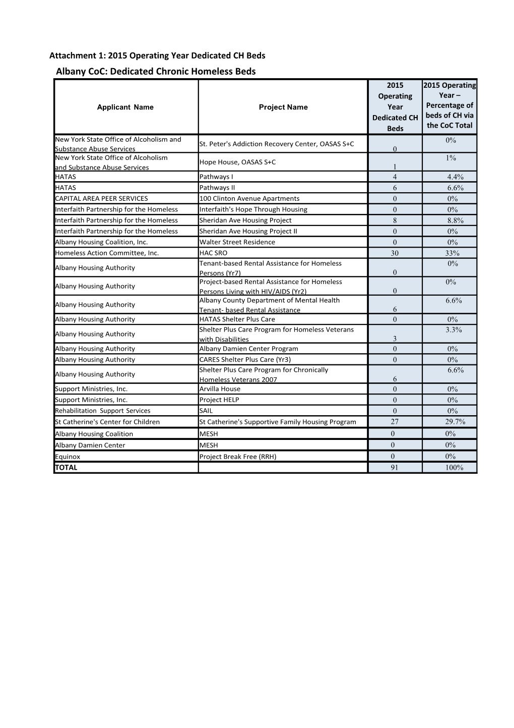 Attachment 1: 2015 Operating Year Dedicated CH Beds