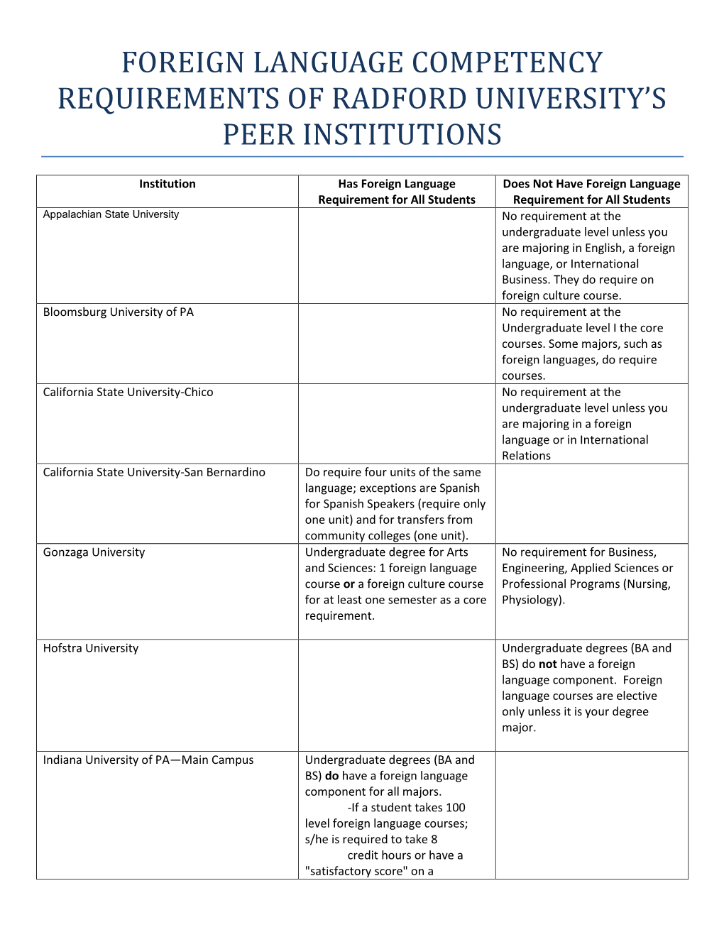 Foreign Language Competency Requirements of Radford University’S Peer Institutions