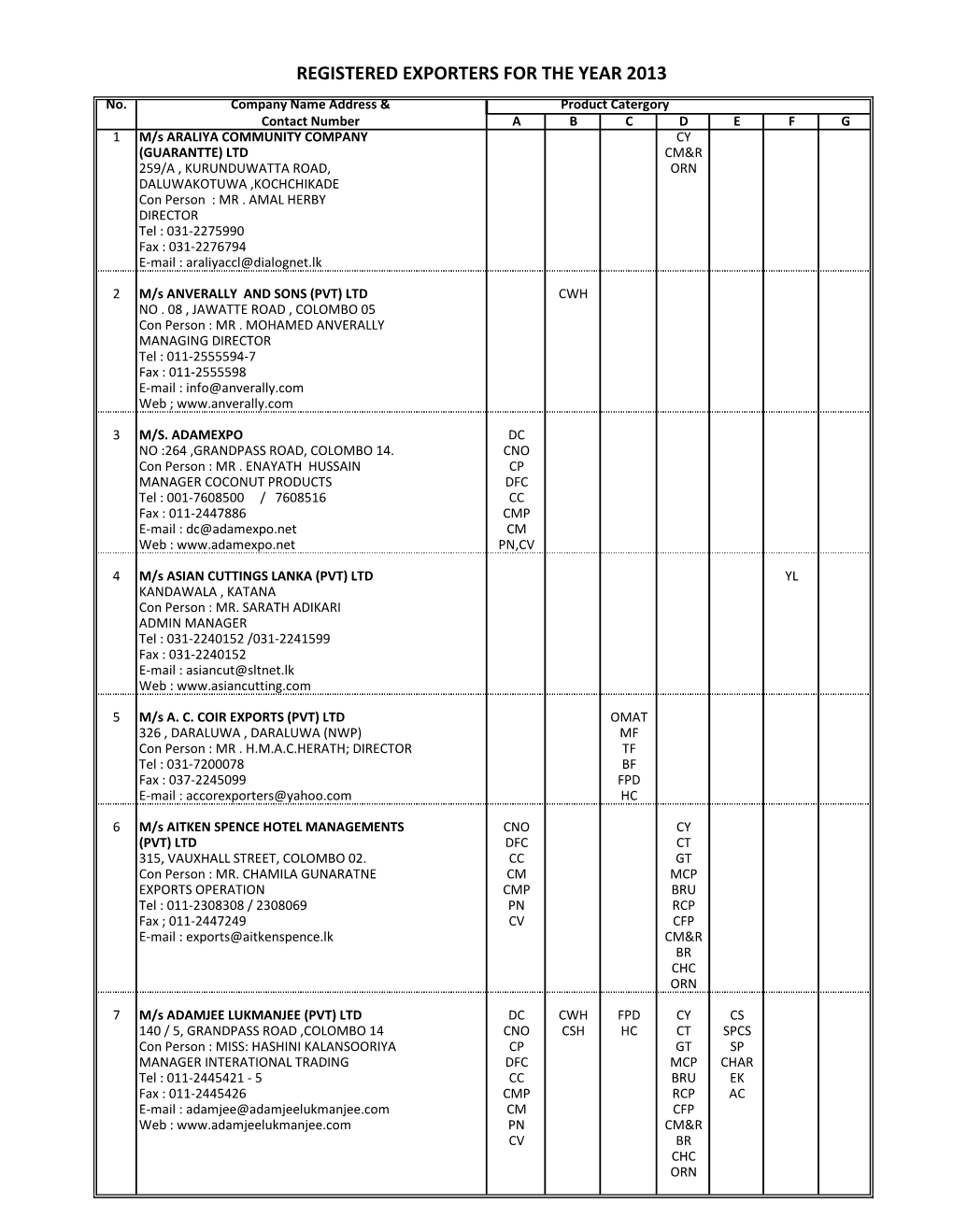 REGISTERED EXPORTERS for the YEAR 2013 No