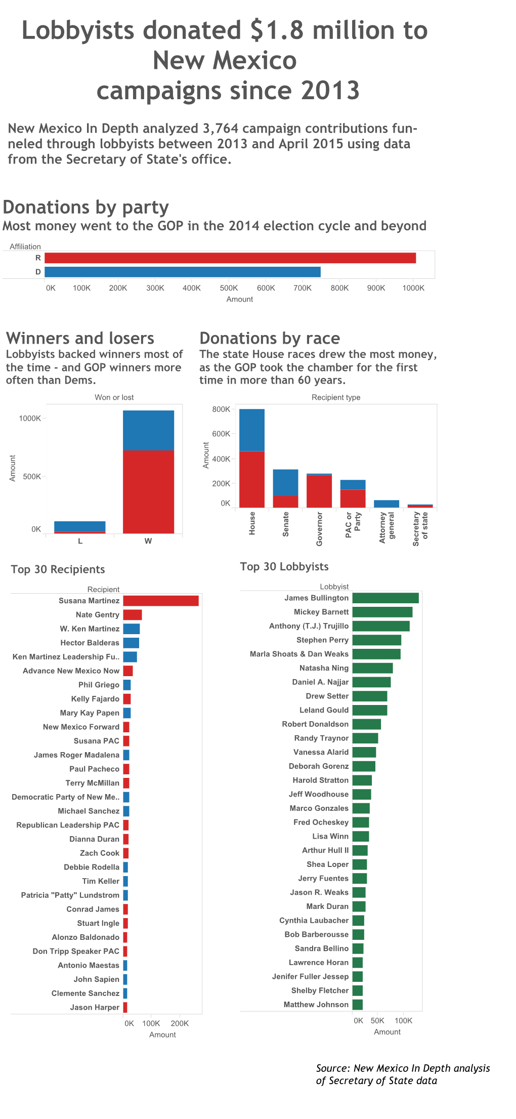 Lobbyists Donated $1.8 Million to New Mexico Campaigns Since 2013