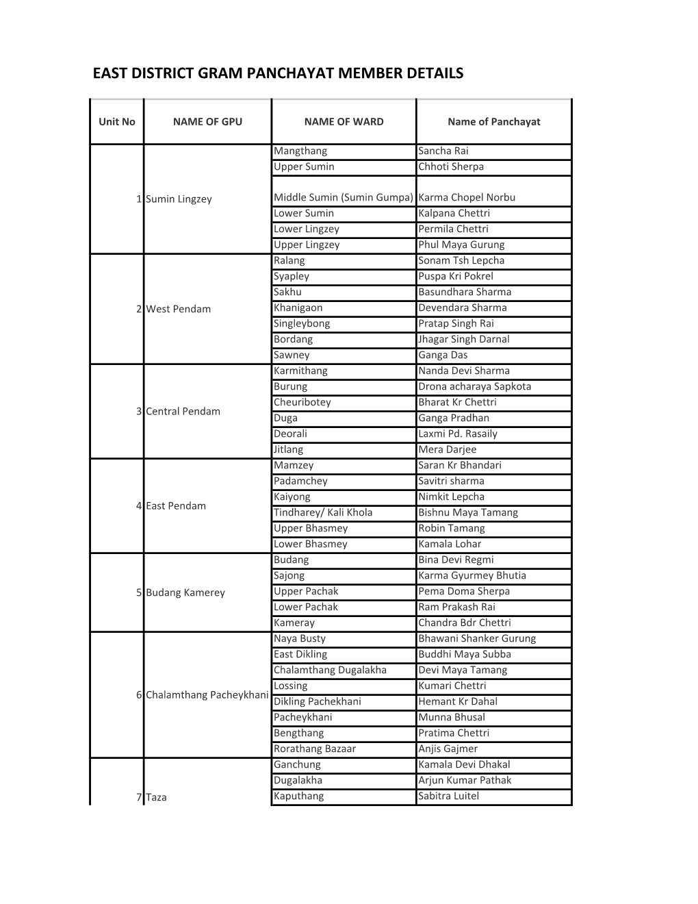 East District Gram Panchayat Member Details