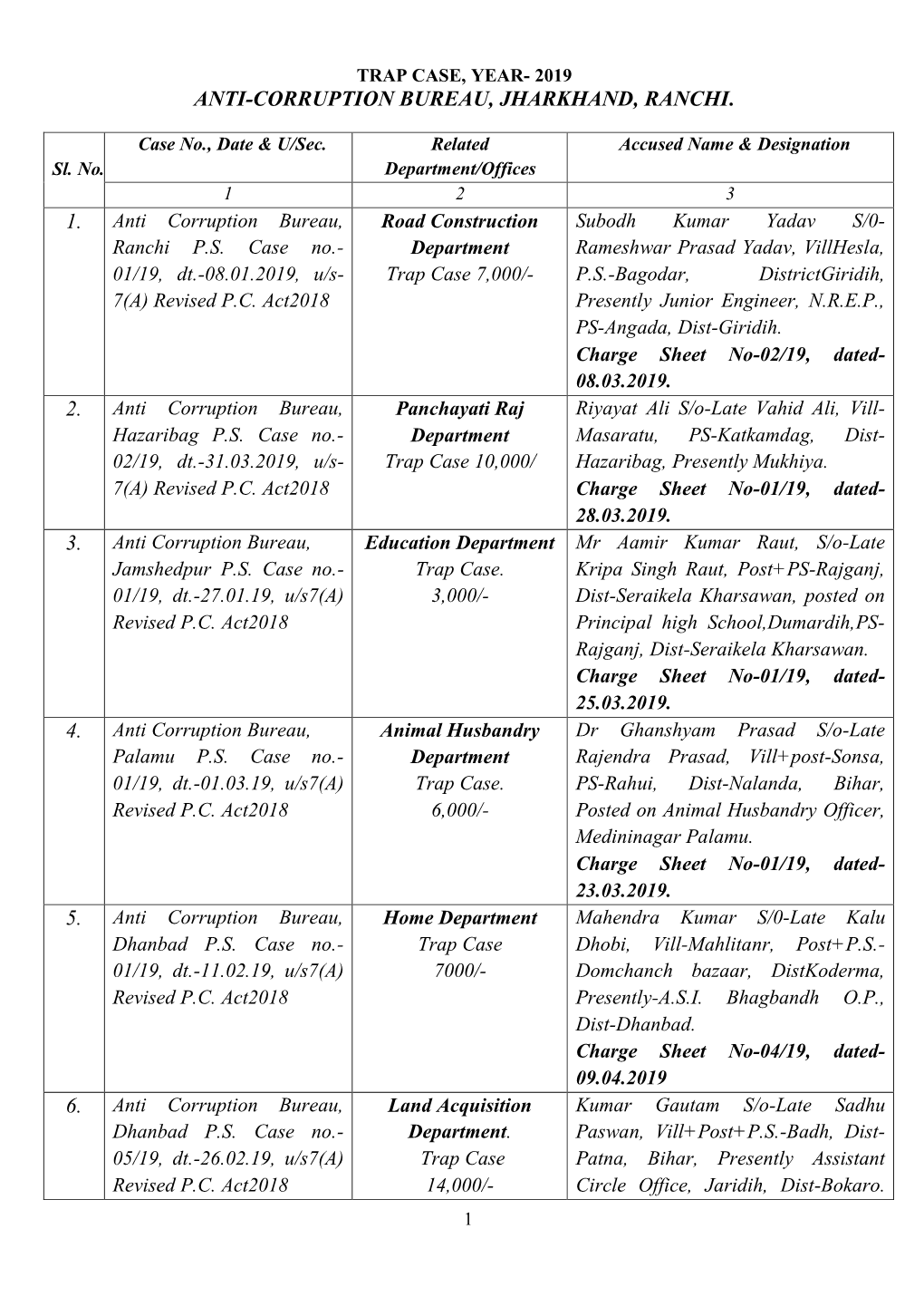 Anti-Corruption Bureau, Jharkhand, Ranchi