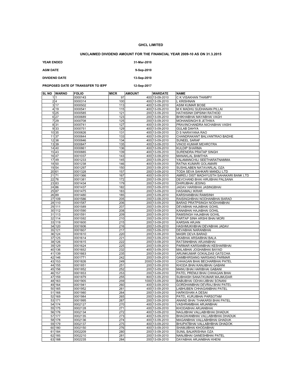 Unclaimed Dividend 2009-10