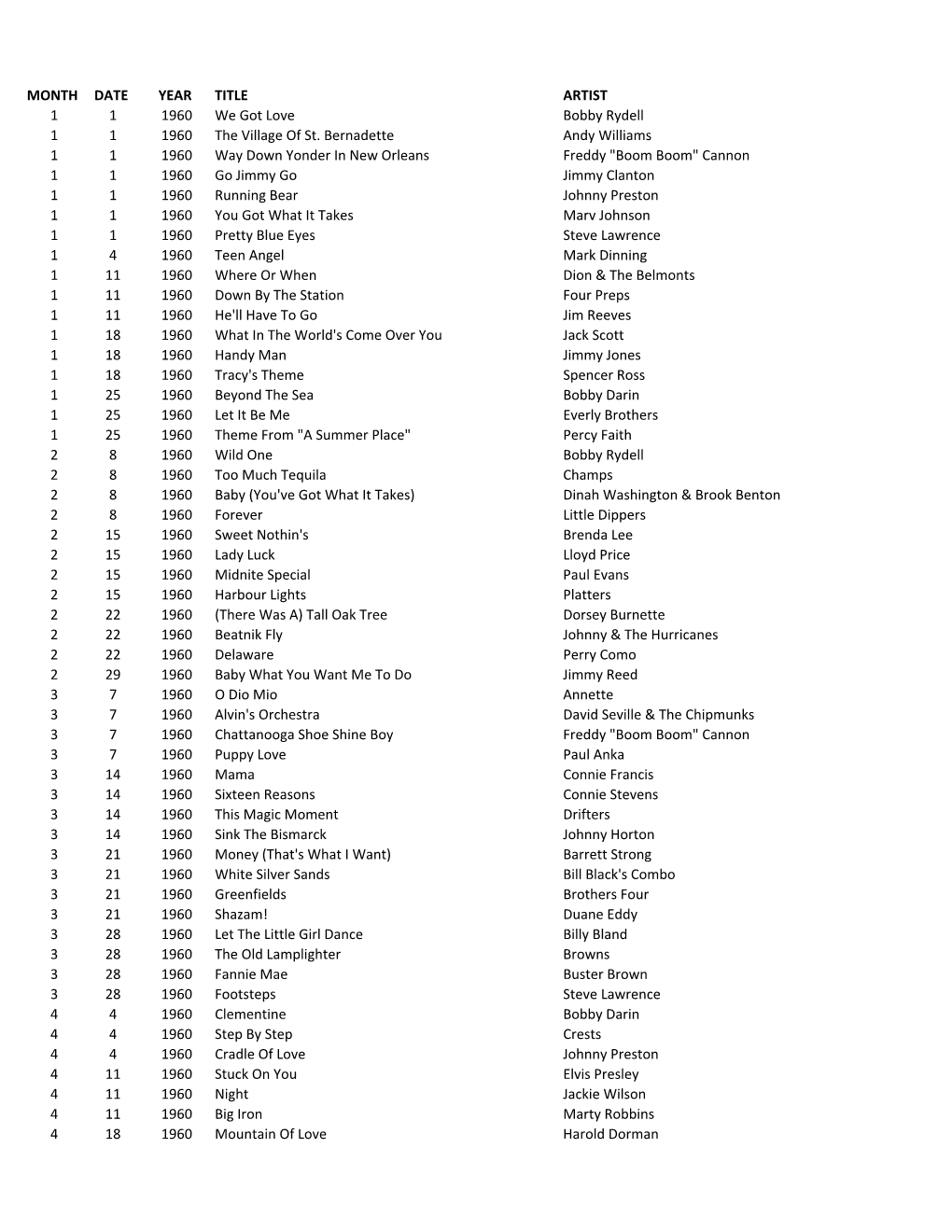 MONTH DATE YEAR TITLE ARTIST 1 1 1960 We Got Love Bobby Rydell 1 1 1960 the Village of St