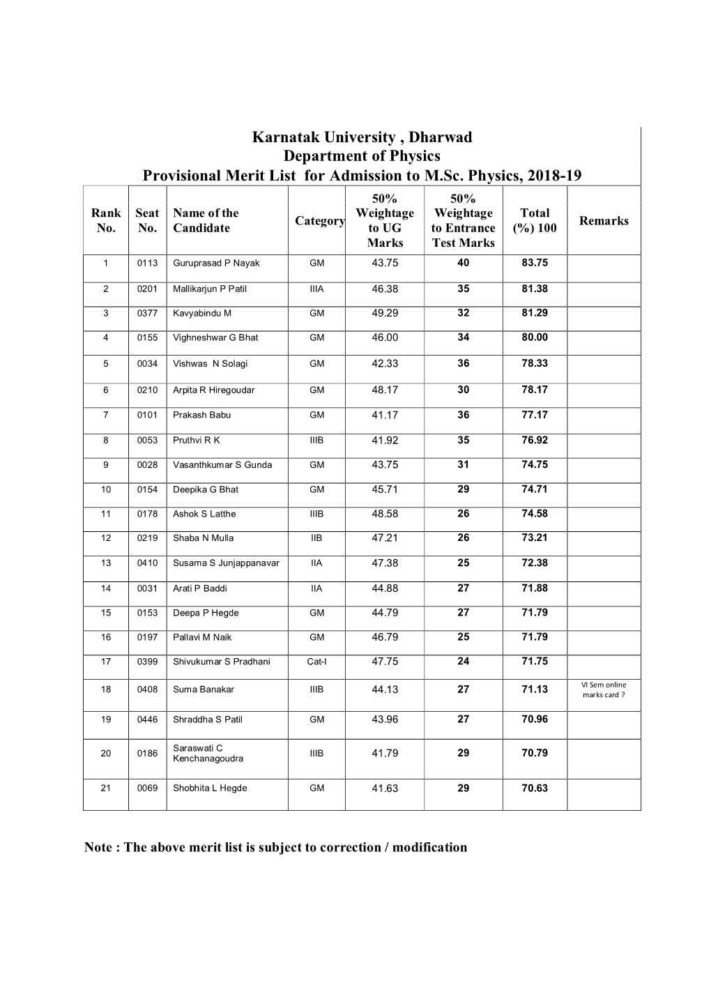 Karnatak University , Dharwad Department of Physics Provisional Merit List for Admission to M.Sc. Physics, 2018-19