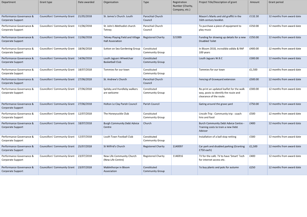 Councillors' Community Grants 2018-2019