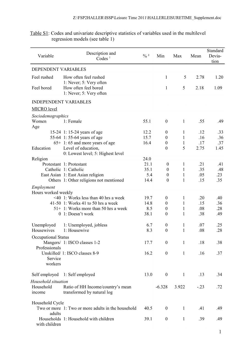 Table Axxx: Codes and Descriptive Statistics and of Variables in Multilevel Regression Models