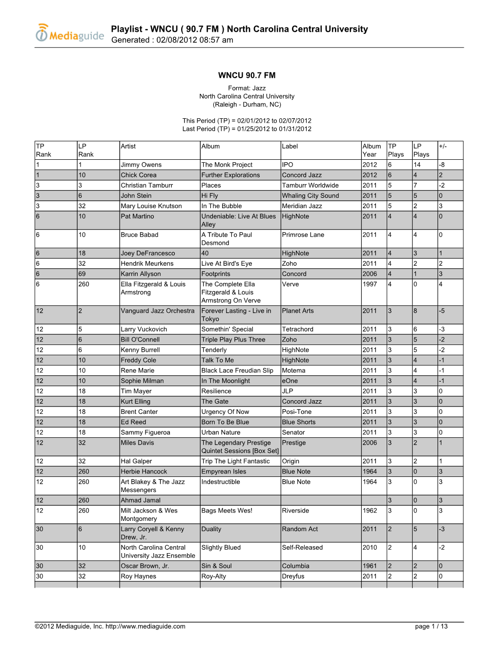 Playlist - WNCU ( 90.7 FM ) North Carolina Central University Generated : 02/08/2012 08:57 Am