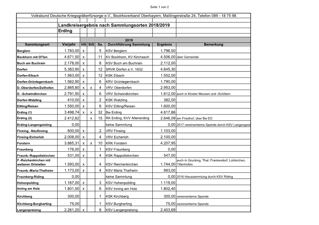 Landkreisergebnis Nach Sammlungsorten 2018/2019 Erding